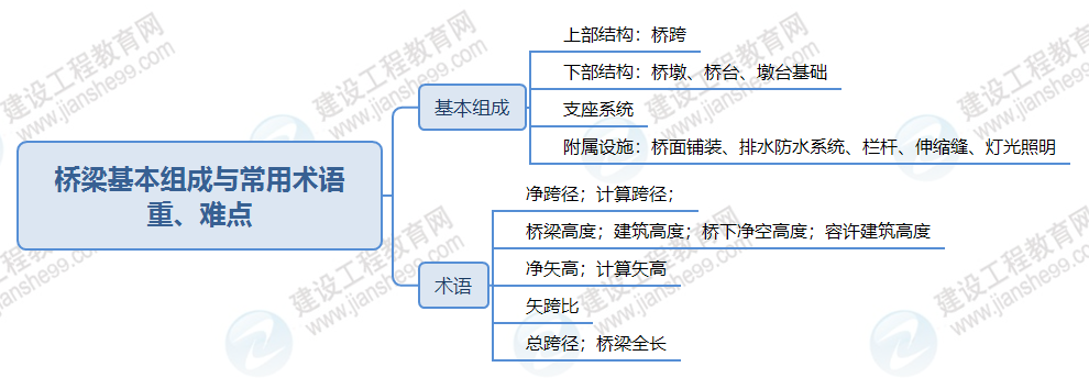 橋梁基本組成與常用術(shù)語 橋梁基本組成與常用術(shù)語