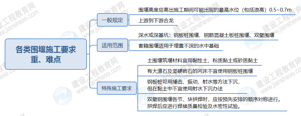 各類圍堰施工要求 各類圍堰施工要求
