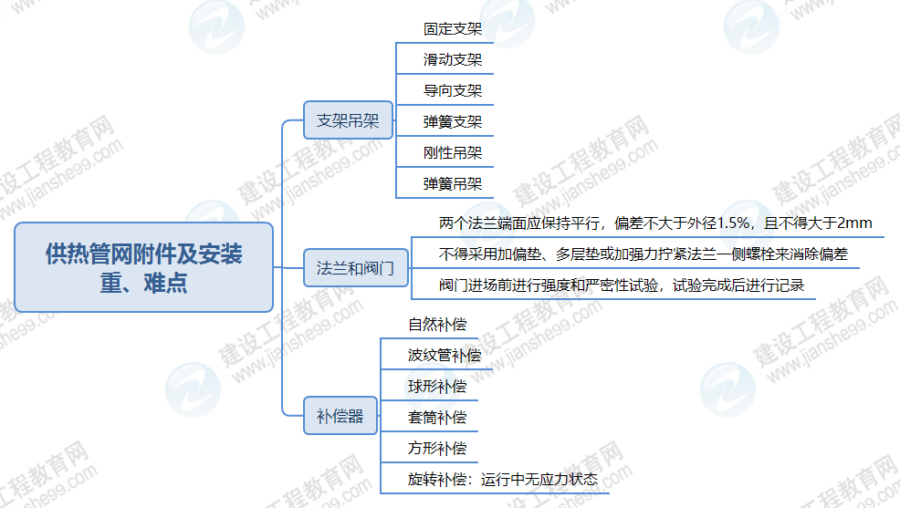 供熱管網(wǎng)附件及安裝 供熱管網(wǎng)附件及安裝