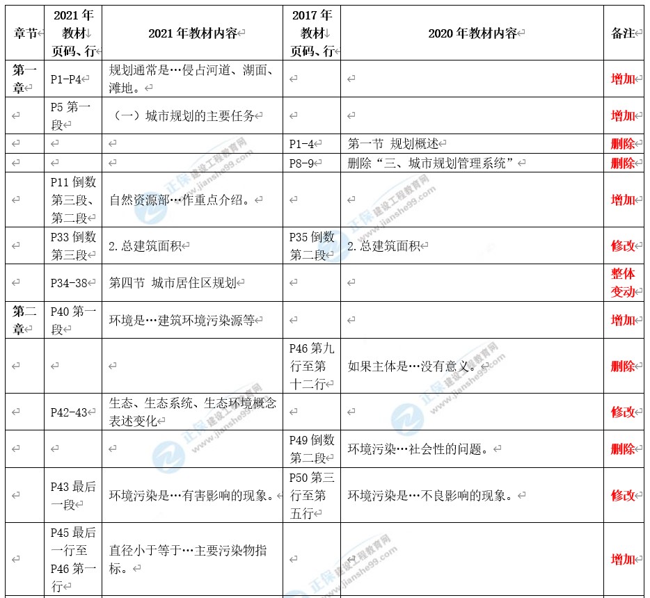相關(guān)知識(shí)變動(dòng)解析 相關(guān)知識(shí)變動(dòng)解析