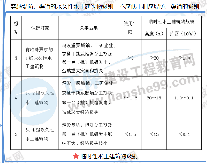水工建筑物等級劃分-2 水工建筑物等級劃分-2
