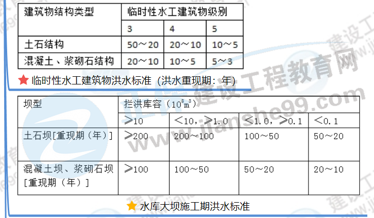水工建筑物等級劃分-3 水工建筑物等級劃分-3