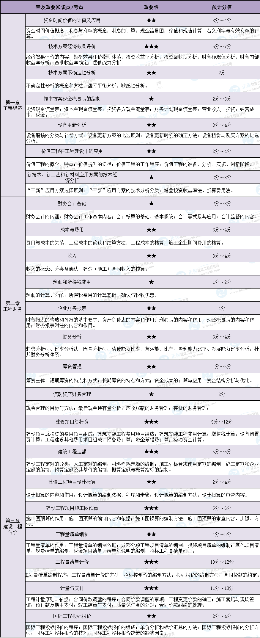 一建經(jīng)濟(jì)重要考點