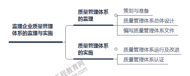 監(jiān)理思維導(dǎo)圖2 監(jiān)理思維導(dǎo)圖2