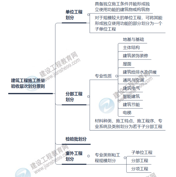 監(jiān)理思維導圖 監(jiān)理思維導圖