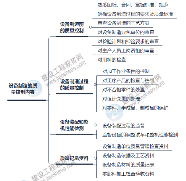 監(jiān)理思維導(dǎo)圖1 監(jiān)理思維導(dǎo)圖1
