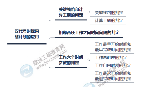 監(jiān)理思維導(dǎo)圖 監(jiān)理思維導(dǎo)圖