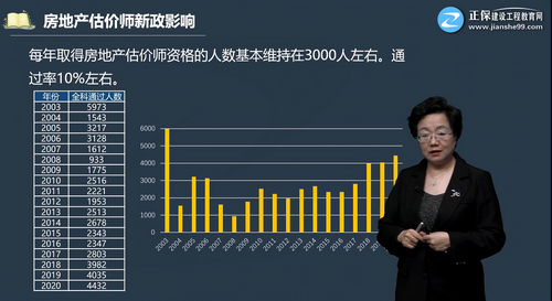 房地產估價師新政影響-通過率