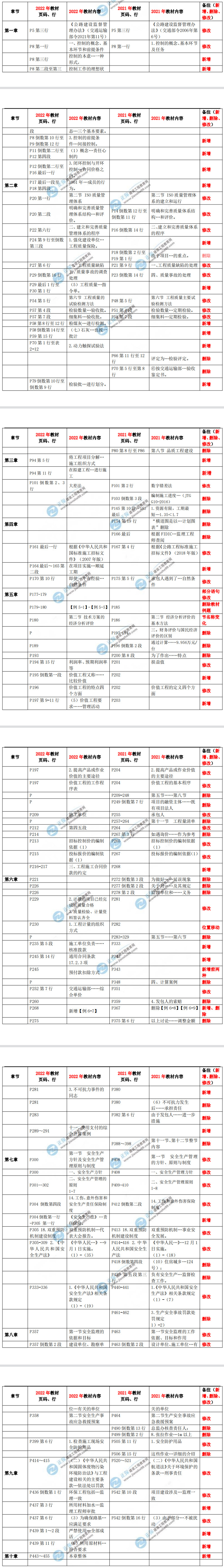 監(jiān)理工程師交通控制基礎(chǔ)篇教材對比 監(jiān)理工程師交通控制基礎(chǔ)篇教材對比
