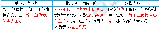 一級建造師知識點 一級建造師知識點