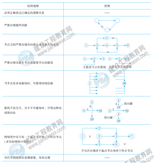 一建核心知識點 一建核心知識點