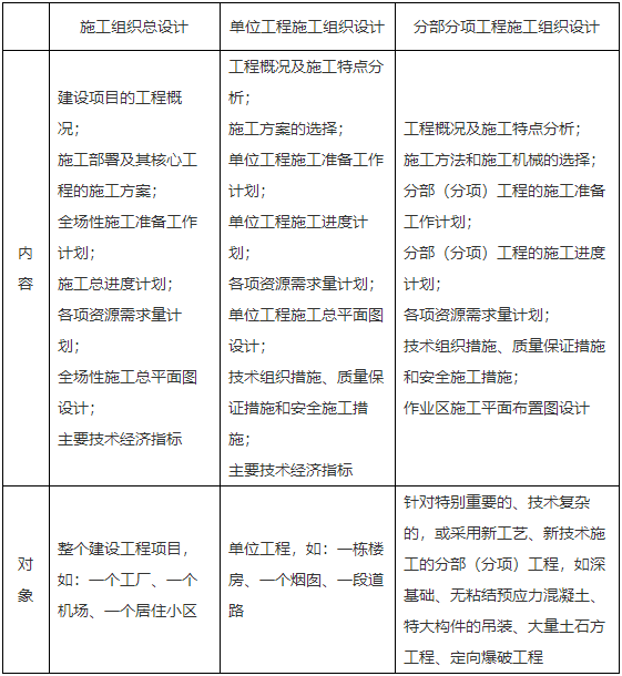 二級建造師核心知識點
