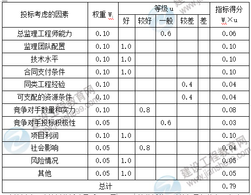 監(jiān)理工程師土建案例2 監(jiān)理工程師土建案例2