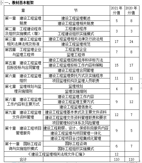 監(jiān)理工程師理論和法規(guī)基本知識(shí) 監(jiān)理工程師理論和法規(guī)基本知識(shí)