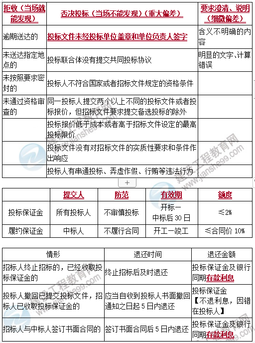 監(jiān)理工程師知識(shí) 監(jiān)理工程師知識(shí)