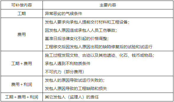 二級建造師核心知識點
