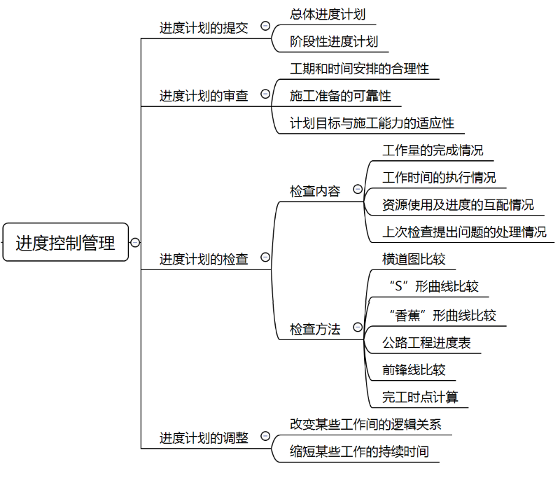 二建高頻考點 二建高頻考點