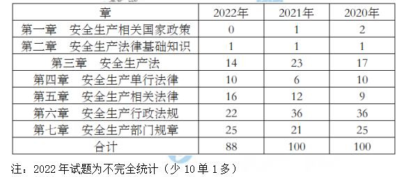 安全工程師法律法規(guī) 安全工程師法律法規(guī)