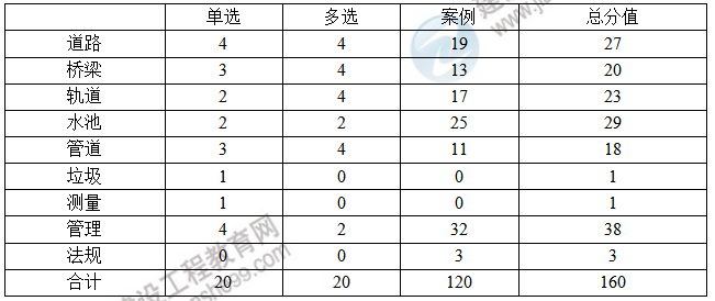 市政占比 市政占比