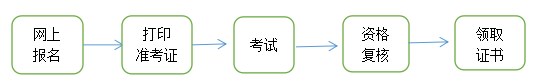 青海二建報(bào)名流程 青海二建報(bào)名流程
