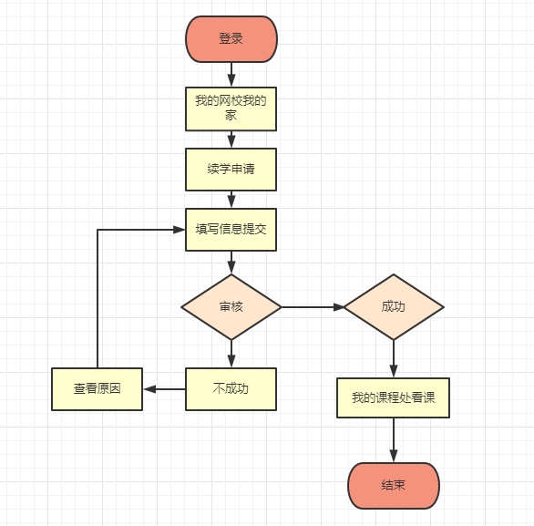 造價(jià)續(xù)學(xué)流程 造價(jià)續(xù)學(xué)流程