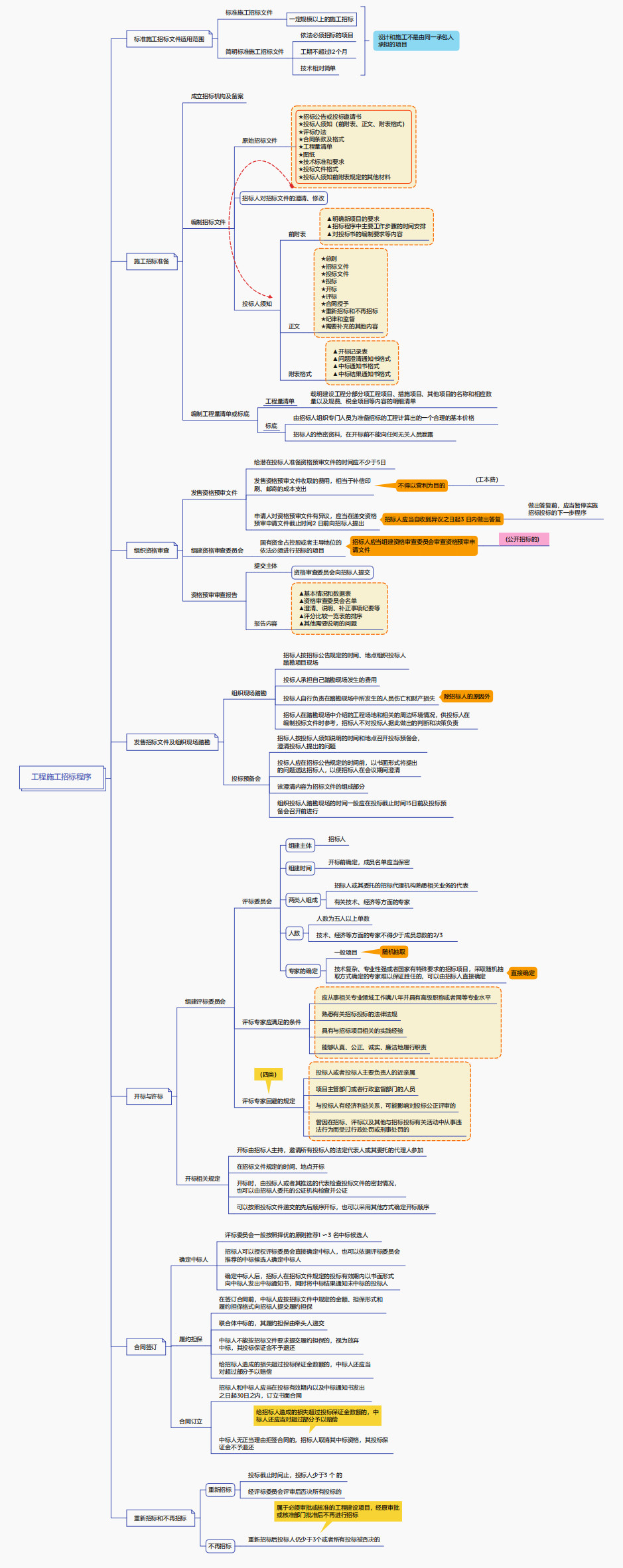 工程施工招標(biāo)程序 工程施工招標(biāo)程序