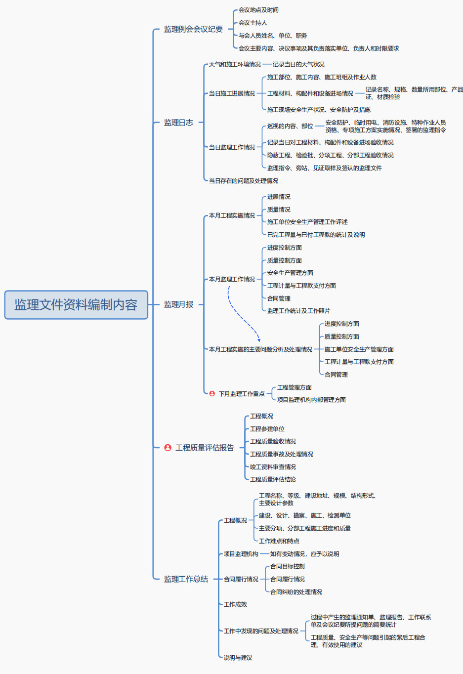 9.2監(jiān)理文件資料編制內(nèi)容 9.2監(jiān)理文件資料編制內(nèi)容