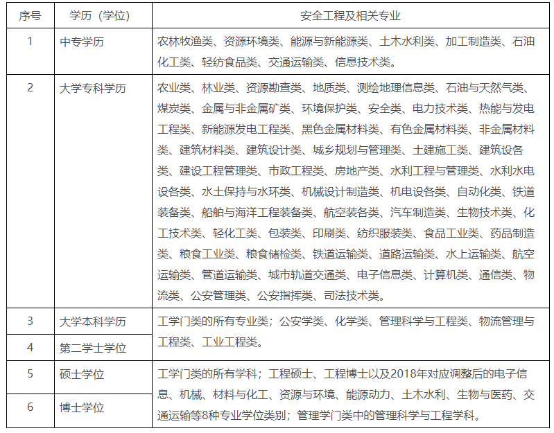 安全工程師報考專業(yè)
