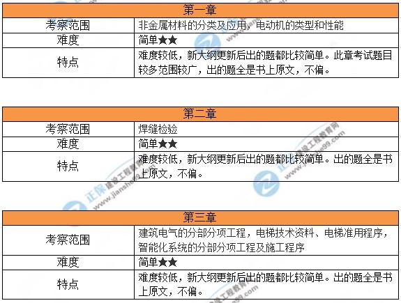 2024貴州二建機電實務(wù)考情分析1 2024貴州二建機電實務(wù)考情分析1