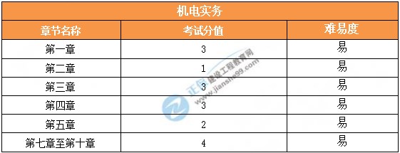 2024貴州二建機電實務(wù)考情分析3 2024貴州二建機電實務(wù)考情分析3