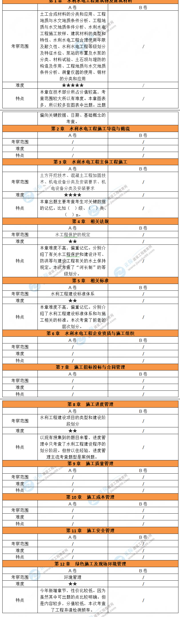 水利考情 水利考情