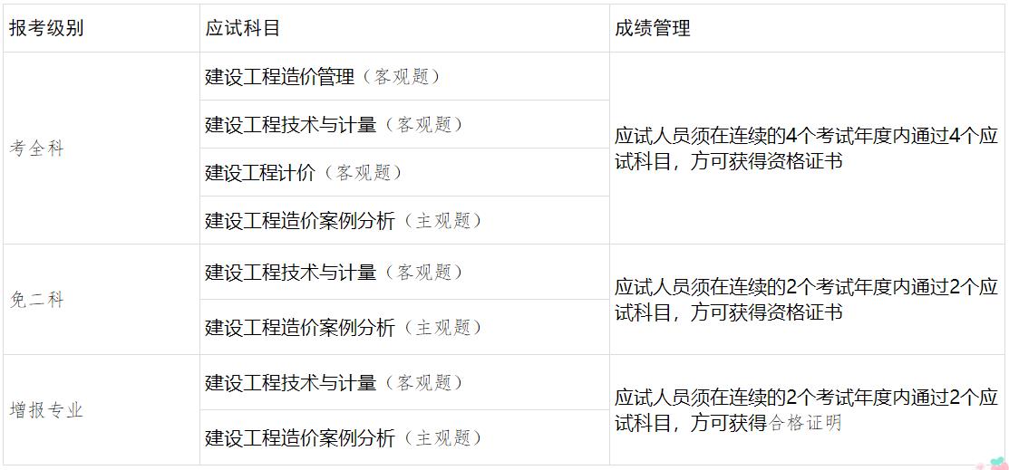 考試級別、應(yīng)試科目及成績管理