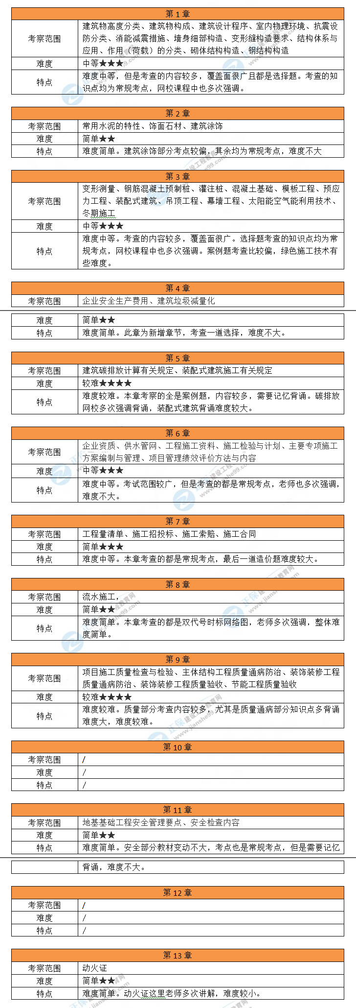 建筑一建考情分析
