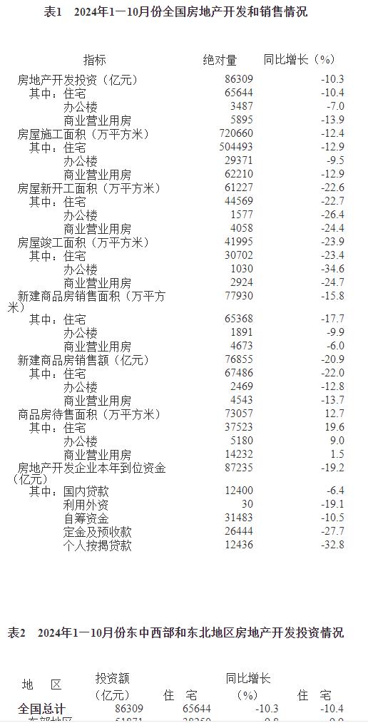 表1　2024年1—10月份全國(guó)房地產(chǎn)開(kāi)發(fā)和銷(xiāo)售情況
