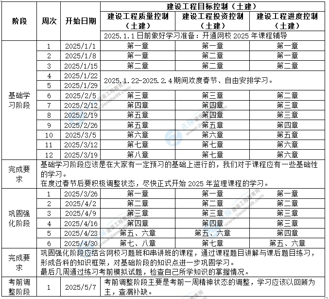 土建控制學(xué)習(xí)計(jì)劃 土建控制學(xué)習(xí)計(jì)劃