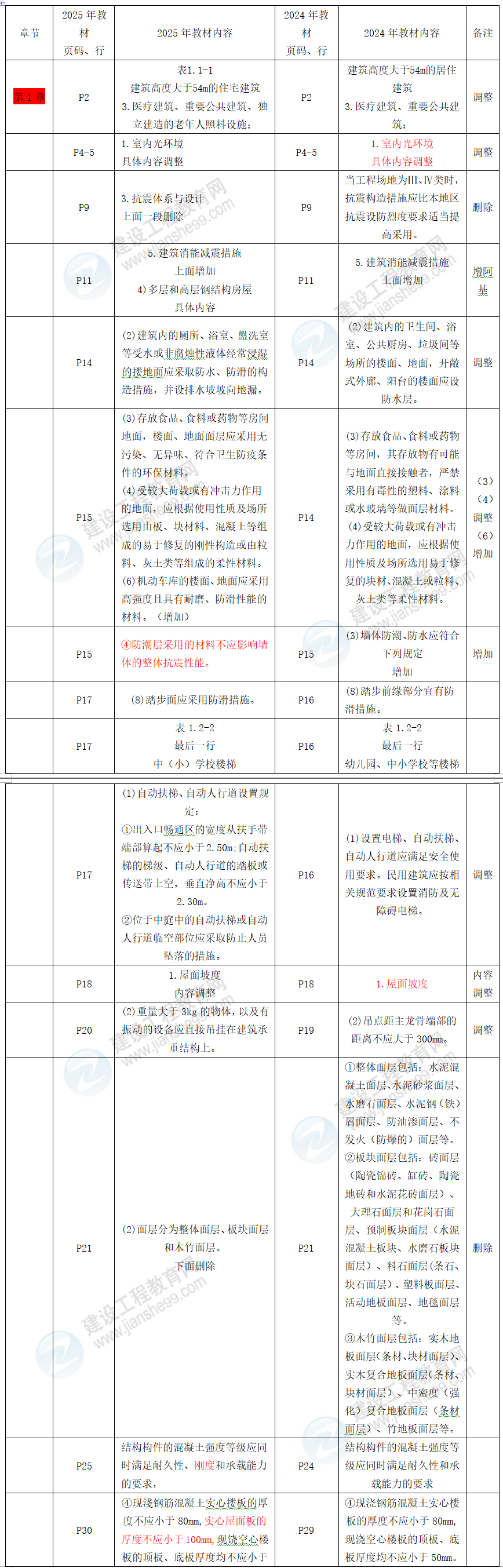建筑工程教材對比 建筑工程教材對比