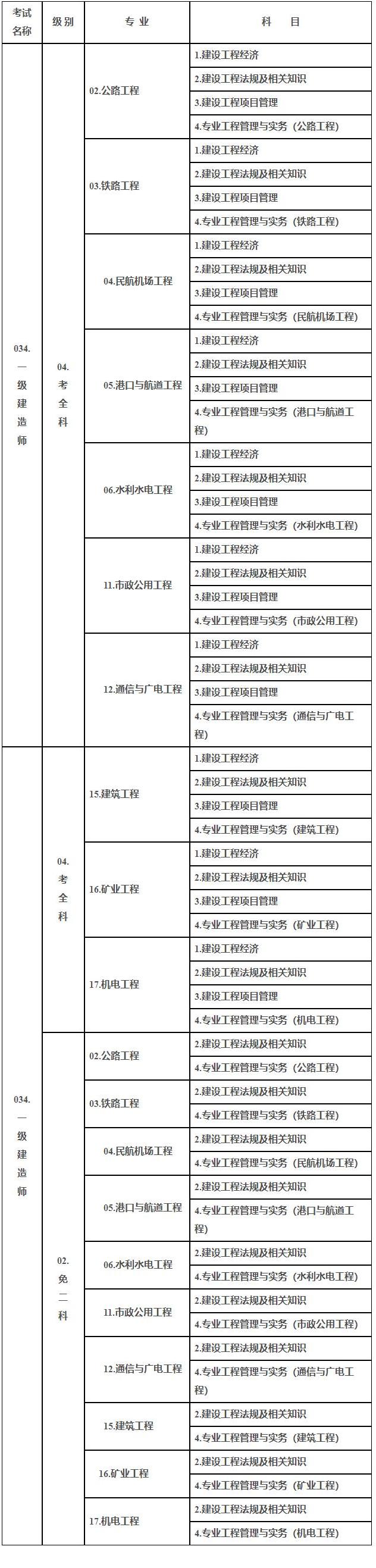 一級建造師職業(yè)資格考試代碼及名稱表 一級建造師職業(yè)資格考試代碼及名稱表