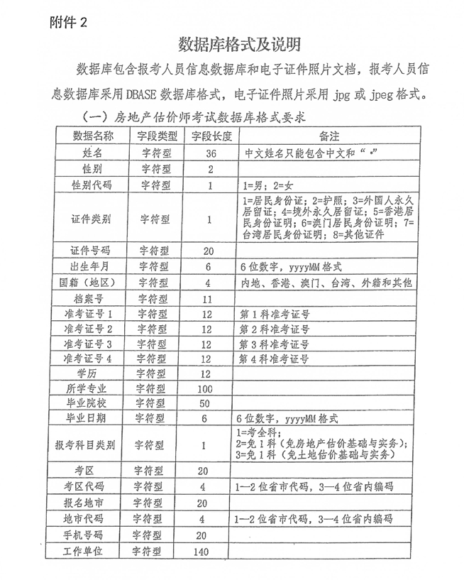 云南2025年房地產(chǎn)估價師考試報名公告-附2 云南2025年房地產(chǎn)估價師考試報名公告-附2