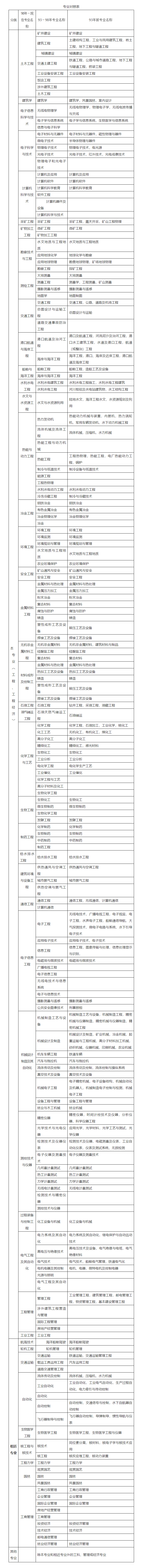 專(zhuān)業(yè)對(duì)照表 專(zhuān)業(yè)對(duì)照表